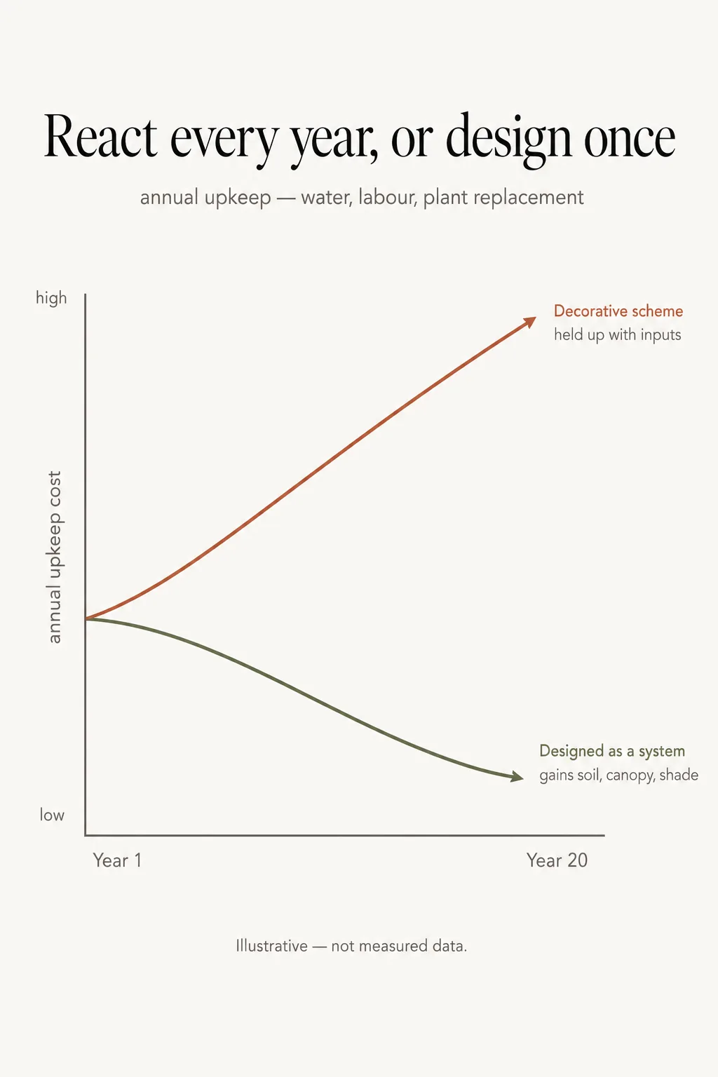 Fig. 3: A garden's annual upkeep over twenty years — a decorative scheme held up with inputs, its cost climbing, versus a garden designed as a system, where cost can fall as soil, canopy and shade establish.